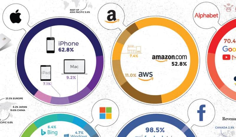 How-Giant-Tech-Make-Billions